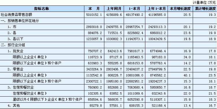 [湖南]09年12月社会消费品零售总额