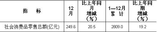 [山西]09年12月社会消费品零售总额