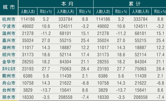 [浙江]10年1月各市接待入境旅游者情况