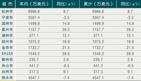 [浙江]10年1月各市旅游外汇收入情况