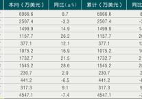 [浙江]10年1月各市旅游外汇收入情况