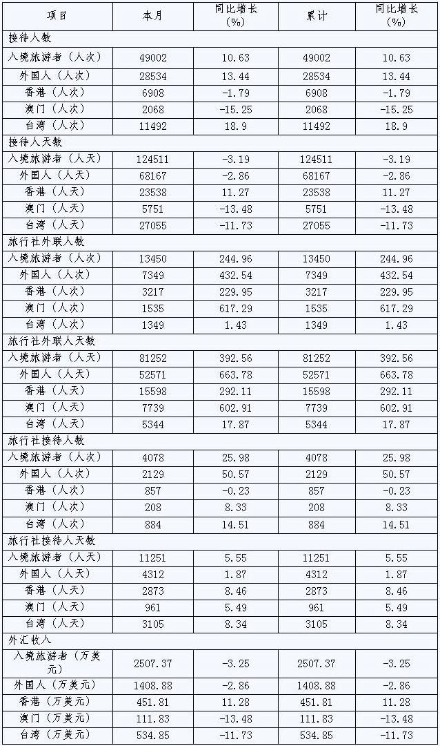 [宁波]10年1月入境旅游接待情况
