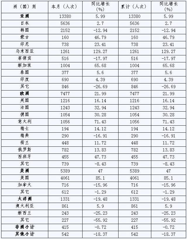 [宁波]10年1月国际住宿设施各洲及主要客源国情况
