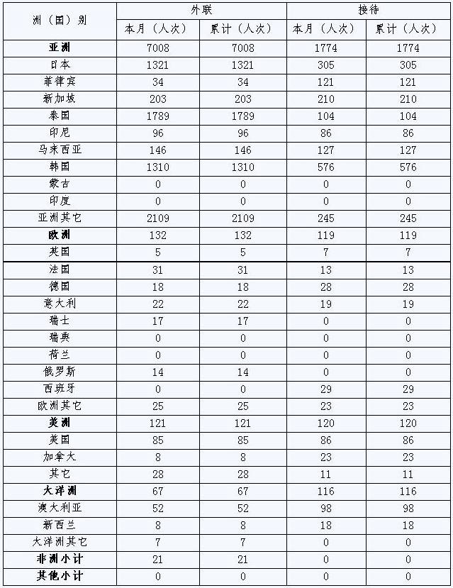 [宁波]10年1月国际旅行社外联和接待分国别情况