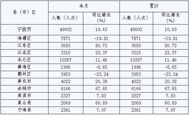 [宁波]10年1月各县（市）区接待入境旅游者情况