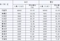 [宁波]10年1月各县（市）区接待入境旅游者情况