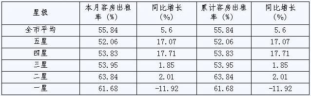 [宁波]10年1月旅游住宿设施客房出租率（按星级）
