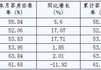 [宁波]10年1月旅游住宿设施客房出租率（按星级）