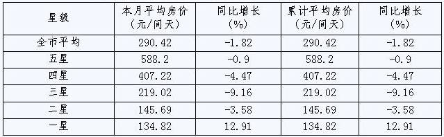 [宁波]10年1月旅游住宿设施客房平均房价（按星级）