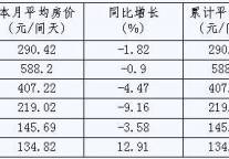 [宁波]10年1月旅游住宿设施客房平均房价（按星级）