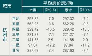 [杭州]10年1月旅游饭店客房平均房价