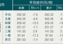 [杭州]10年1月旅游饭店客房平均房价
