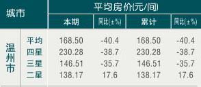 [温州]10年1月旅游饭店平均房价