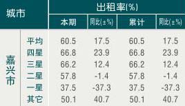 [嘉兴]10年1月旅游饭店客房出租率