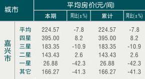 [嘉兴]10年1月旅游饭店客房平均房价