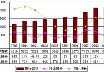 图解携程09年4季度财报：净营收同比增长43%