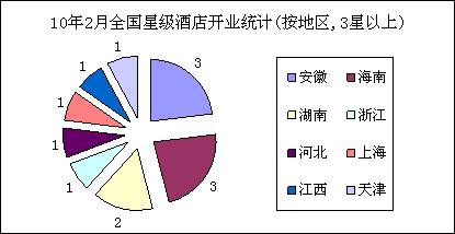 10年2月全国星级酒店开业统计(按地区,3星以上)
