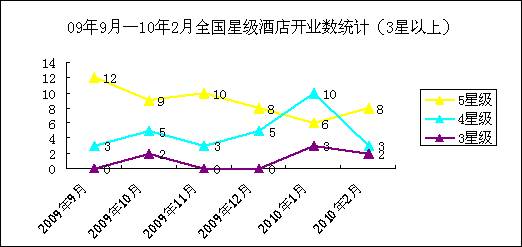 09年9月—10年2月全国星级酒店开业统计(3星以上)