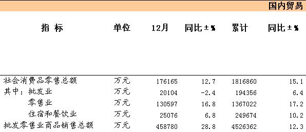 [舟山]09年12月社会消费品零售总额