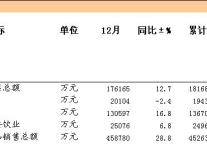 [舟山]09年12月社会消费品零售总额