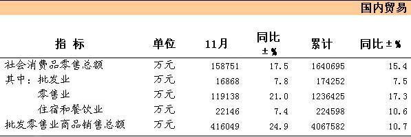 [舟山]09年11月社会消费品零售总额