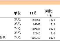 [舟山]09年11月社会消费品零售总额