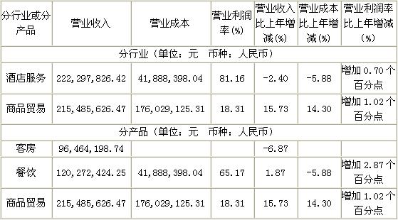 主营业务分行业、产品情况表
