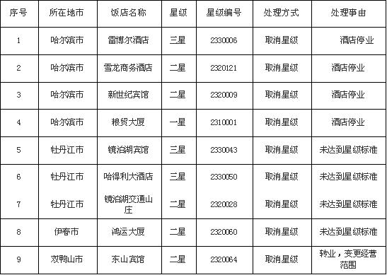 2009年度黑龙江省被取消星级饭店名单
