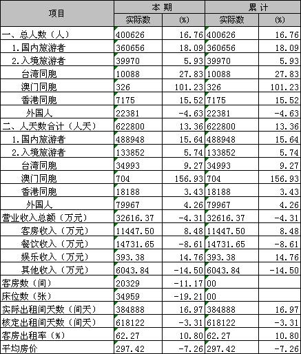[南京]10年1月旅游饭店接待和经营情况汇总