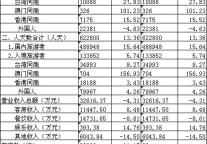 [南京]10年1月旅游饭店接待和经营情况汇总