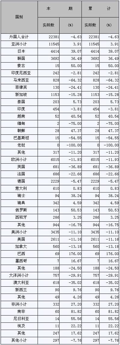 [南京10年1月旅游饭店接待分国别情况