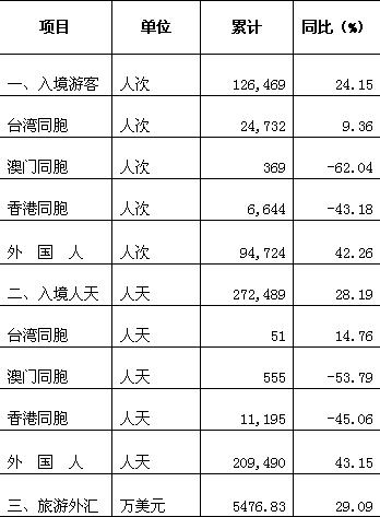 [苏州]10年1月旅游接待情况
