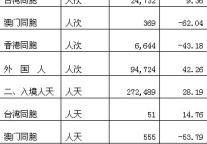[苏州]10年1月旅游接待情况