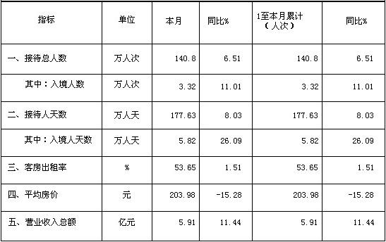 [四川]10年1月旅游住宿设施经营情况统计