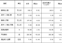 [四川]10年1月旅游住宿设施经营情况统计