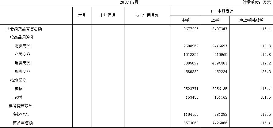 [北京]10年1-2月社会消费品零售总额