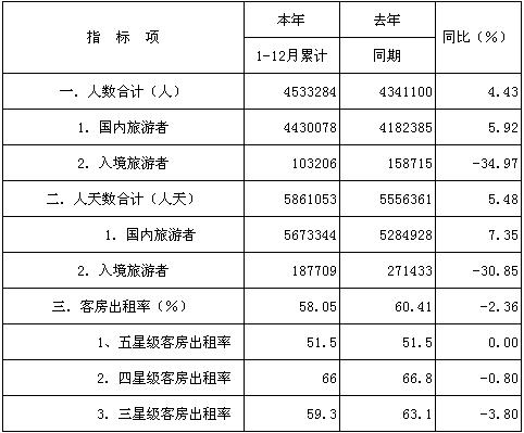 [海口]09年12月旅游饭店接待情况