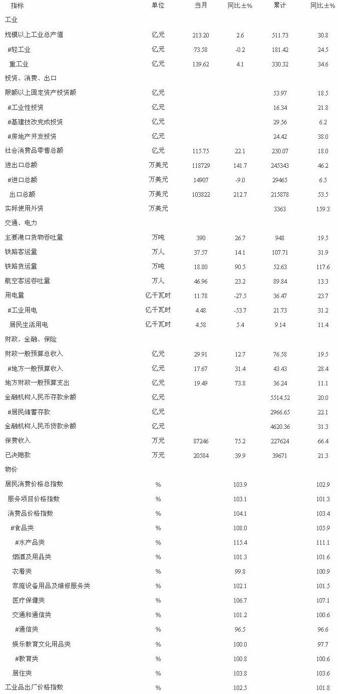 [温州]10年1-2月主要统计指标