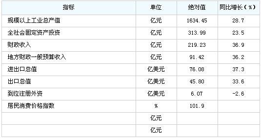 [无锡]10年1-2月主要经济指标