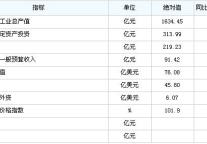[无锡]10年1-2月主要经济指标