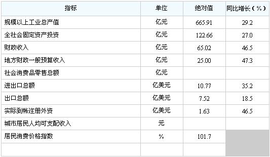 [泰州]10年1-2月主要经济指标