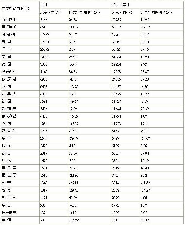 [北京]10年2月入境旅游者情况