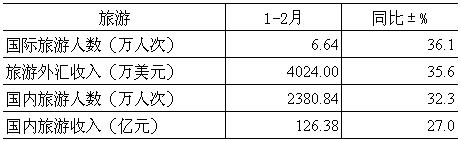 [重庆]10年2月旅游情况统计