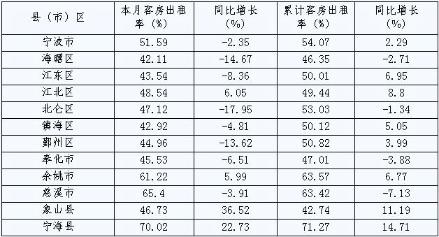 [宁波]10年2月旅游住宿设施客房平均出租率