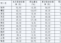 [宁波]10年2月旅游住宿设施客房出租率（按地区）