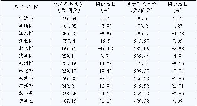 [宁波]10年2月旅游住宿设施客房平均房价（按地区）