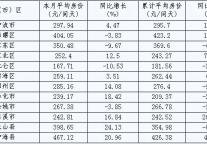 [宁波]10年2月旅游住宿设施客房平均房价（按地区）