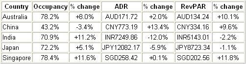 Asia/Pacific results for Feb. 2010 