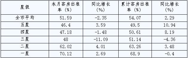[宁波]10年2月旅游住宿设施客房出租率（按星级）