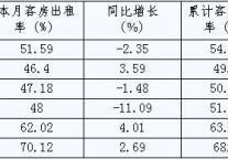 [宁波]10年2月旅游住宿设施客房出租率（按星级）